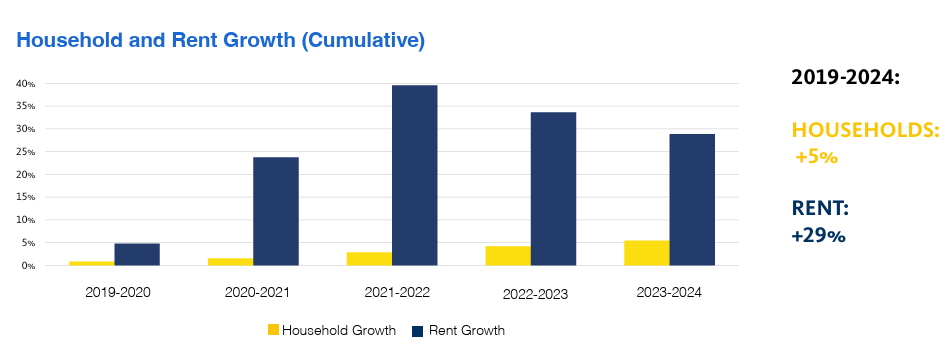 A chart of population and rent growth in downtown Phoenix over the last five years.