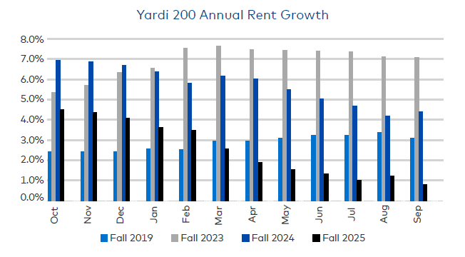 A graph showing the annual rent growth at Yardi 200 institutions for fall 2019-2025 academic years.