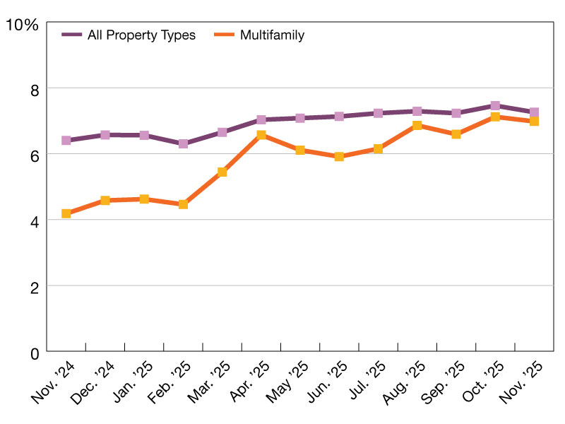 A chart of CMBS delinquency rates as of November 2025