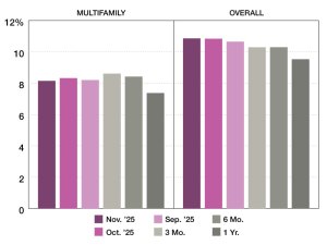 Multifamily special servicing rates through November 2025