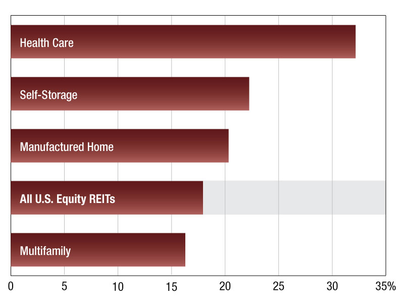 A chart of multifamily REIT Values through December 2025