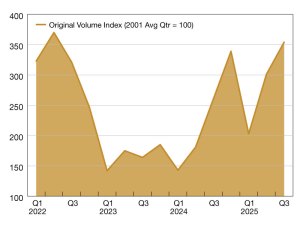 A chart of commercial and multifamily loan originations from Q1 through Q3 2025