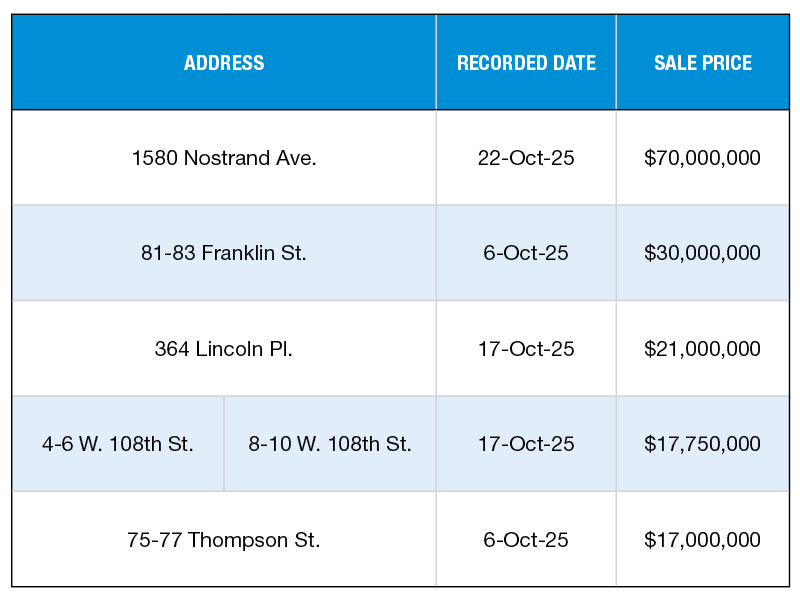 A chart of New York City's top 5 multifamily building sales of October 2025