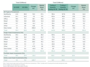 CBRE's investment chart depicting sale volumes by sector during 2025's third quarter and trailing four quarters.