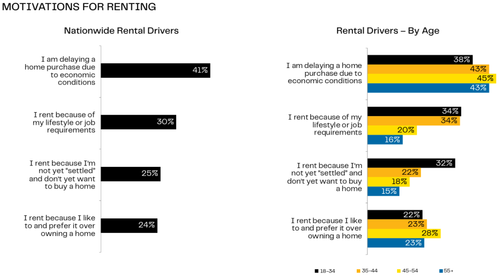 A breakdown of the survey respondents' motivations for renting.