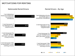 A breakdown of the survey respondents' motivations for renting.