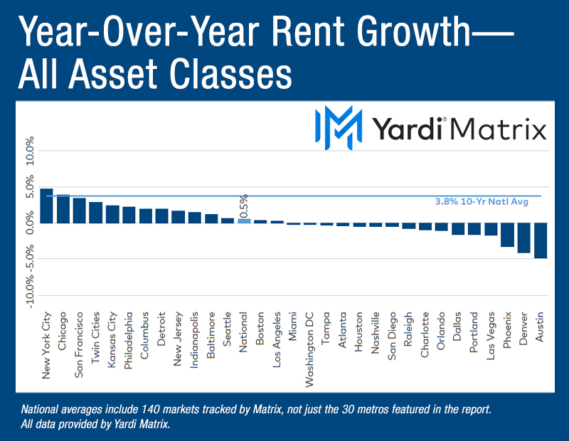 Chart depicting the year-over-year advertised asking rental rate change in the multifamily market, broken down by metros.