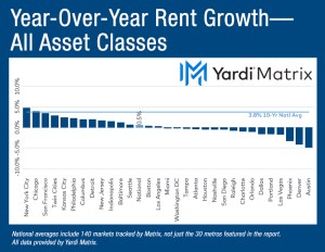 Chart depicting the year-over-year advertised asking rental rate change in the multifamily market, broken down by metros.