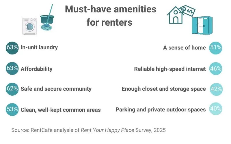 What amenities renters want as per RentCafe.com survey