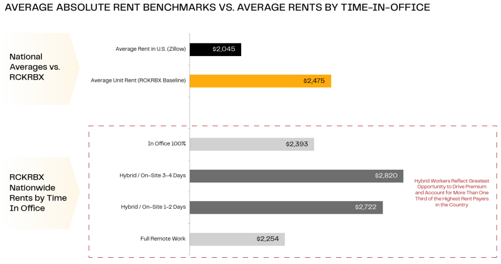 A chart of survey respondents' rents relative to their time spent in the office
