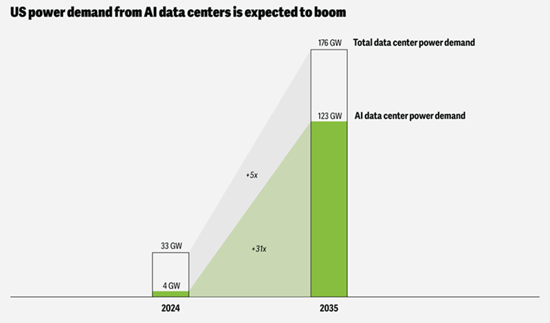 Chart showing energy demand from data centers