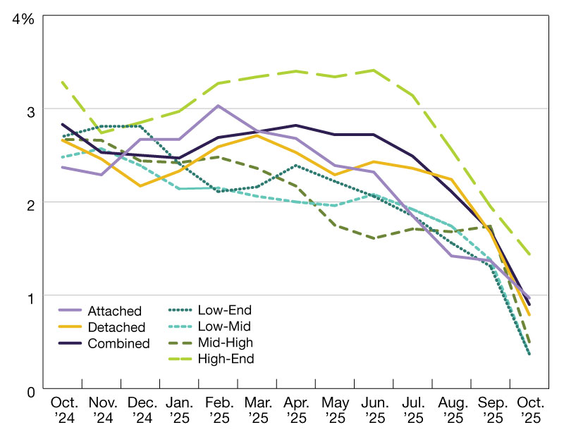 A chart of year-over-year single-family rent growth through October 2025