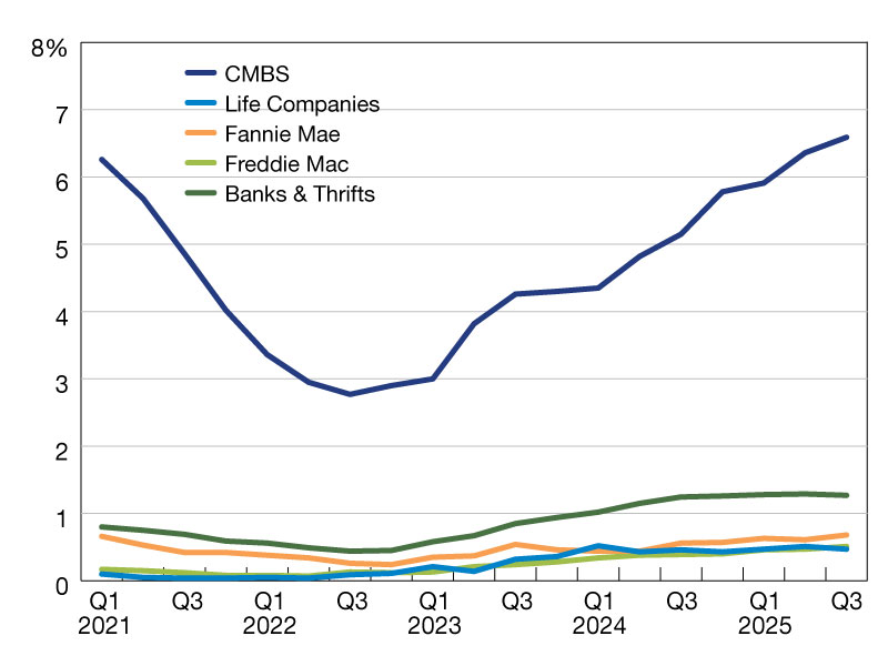 A chart of Commercial mortgage delinquency rates from 2021 through 2025
