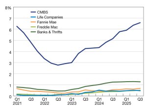 A chart of Commercial mortgage delinquency rates from 2021 through 2025