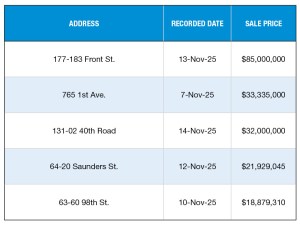 A chart of NYC's top multifamily building sales of November 2025