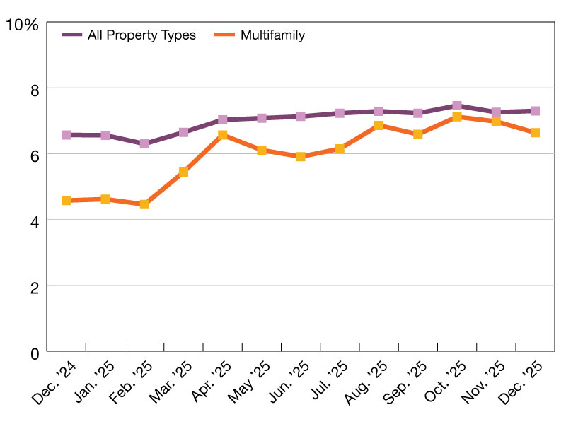 A chart of CMBS delinquency rates as of December 2025
