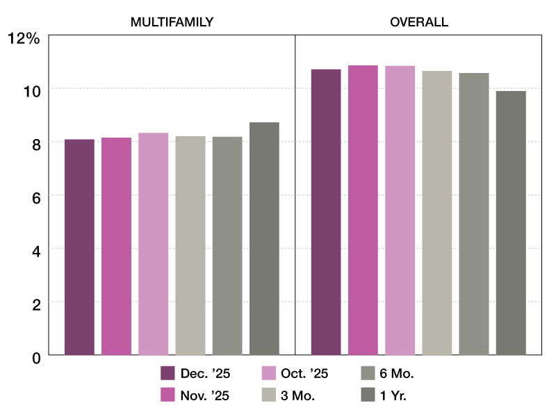 Multifamily special servicing rates through December 2025