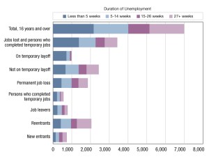 A chart of employment data as of December 2025
