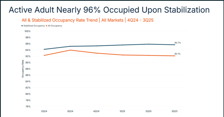 NIC data on Active Adult Occupancy in Q3 2025 for 2026 senior housing outlook.