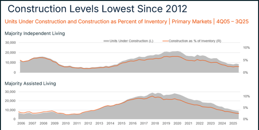 Construction Pipelines between 2012 to 2022 with data from NIC for the 2026 senior housing outlook.