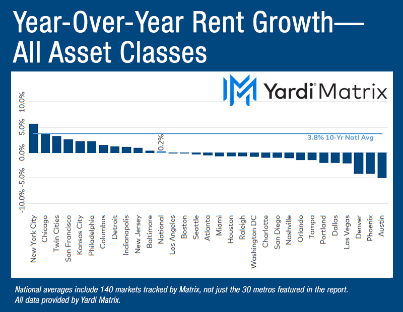 Chart depicting the year-over-year advertised asking rental rate change in the multifamily market, broken down by metros.