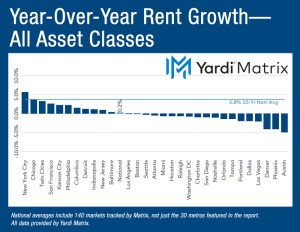 Chart depicting the year-over-year advertised asking rental rate change in the multifamily market, broken down by metros.