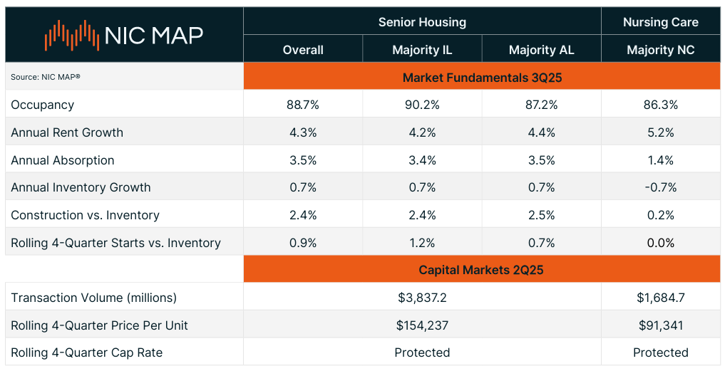 Occupancy, inventory and capital markets data from NIC for the 2026 senior housing outlook