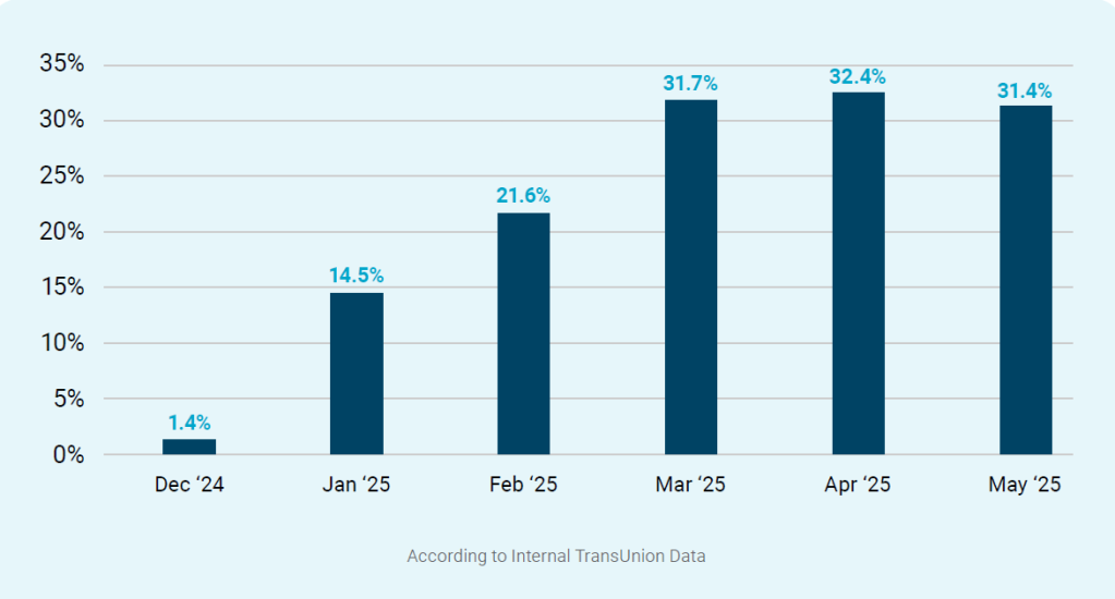 Rise in delinquency chart from TransUnion.