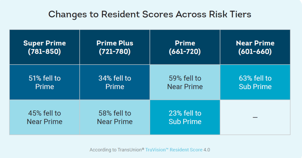 A chart of resident scores across risk tiers
