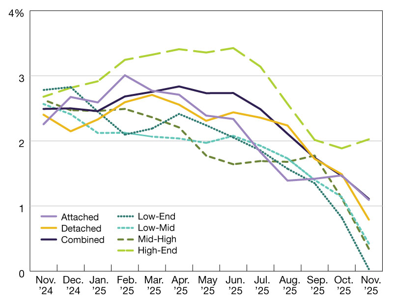A chart of year-over-year single-family rent growth through November 2025