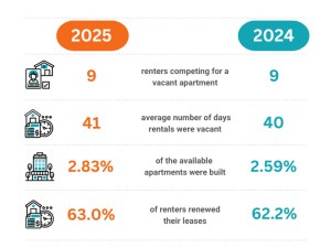 Table depicting the factors that make up RentCafe's Rental Competitiveness Index with data from 2025 and 2024.