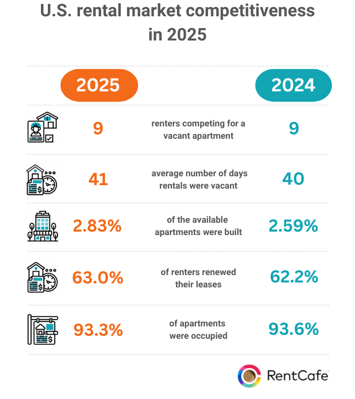 Table depicting the factors that make up RentCafe's Rental Competitiveness Index with data from 2025 and 2024.