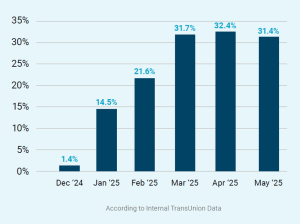 Rise in delinquency chart from TransUnion.