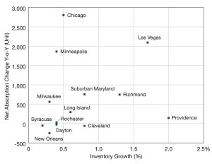 A chart of net absorption and inventory growth changes in the fourth quarter of 2025