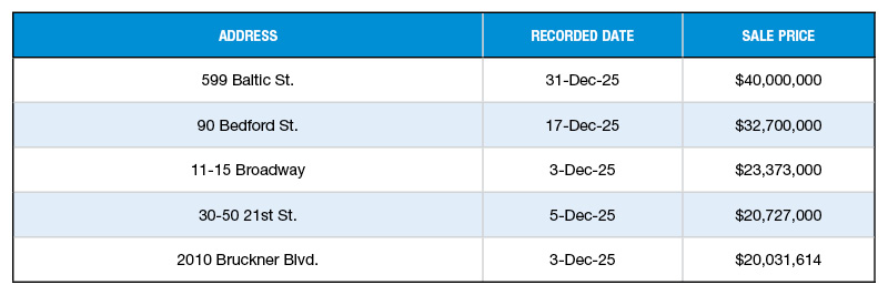 A chart of NYC's multifamily building sales of December 2025