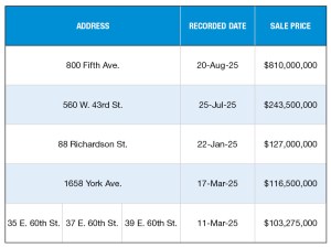 A chart of New York City's largest multifamily building sales of 2025