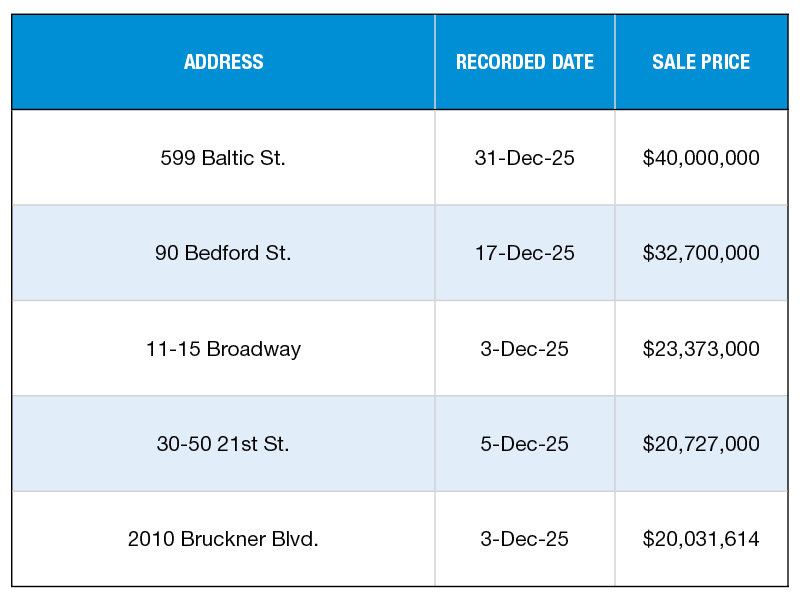 A chart of NYC's multifamily building sales of December 2025