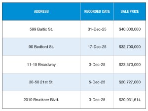 A chart of NYC's multifamily building sales of December 2025
