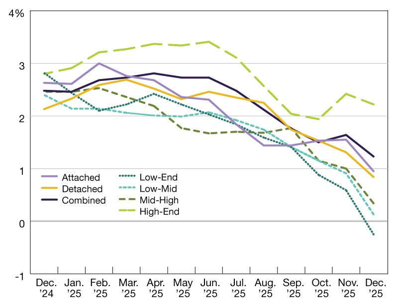 A chart of year-over-year single-family rent growth through December 2025