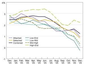 A chart of year-over-year single-family rent growth through December 2025