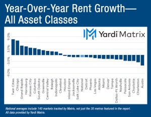 Chart depicting the year-over-year advertised asking rental rate change in the multifamily market, broken down by metros.