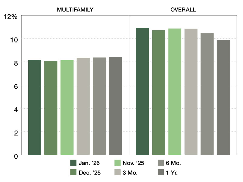 A chart of CMBS Special Servicing rates from January 2025 through January 2026