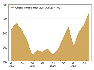 A chart of commercial and multifamily loan originations from 2022 through 2025