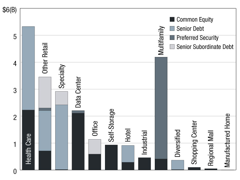 A chart of the latest REIT capital raising figures from S&P.
