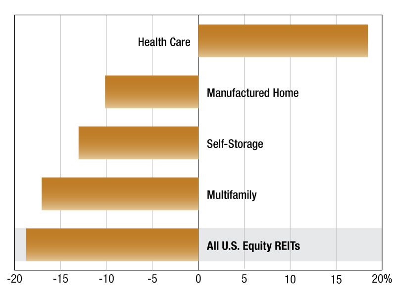 A chart depicting U.S. equity REITs' median discount to net asset value per share estimate.