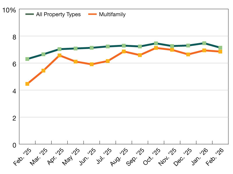 A chart of CMBS delinquency rates as of February 2026
