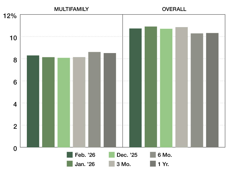 A chart of CMBS Special Servicing rates from February 2026 through February 2026
