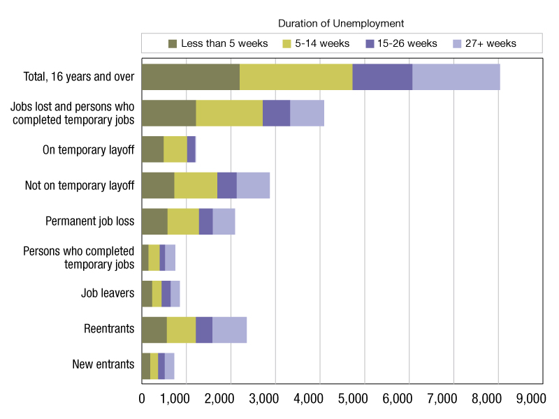 A chart of unemployment data from February 2025 through February 2026
