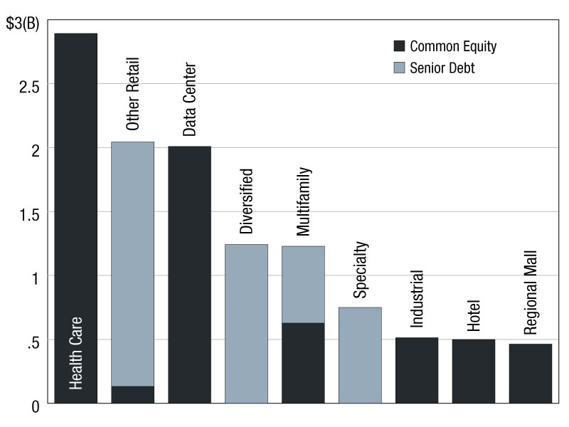 A chart of the latest REIT capital raising figures from S&P.