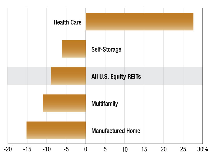 A chart depicting U.S. equity REITs' median discount to net asset value per share estimate. 